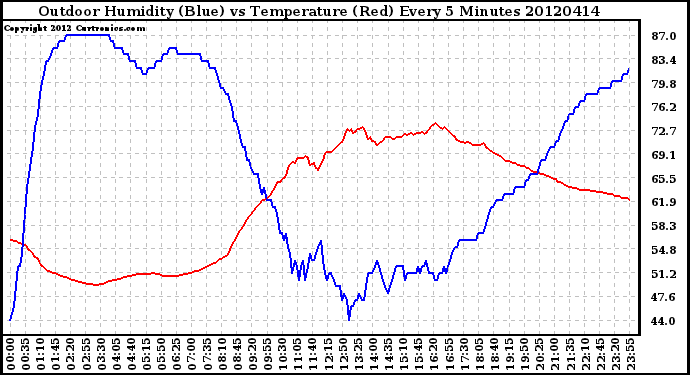 Milwaukee Weather Outdoor Humidity (Blue)<br>vs Temperature (Red)<br>Every 5 Minutes