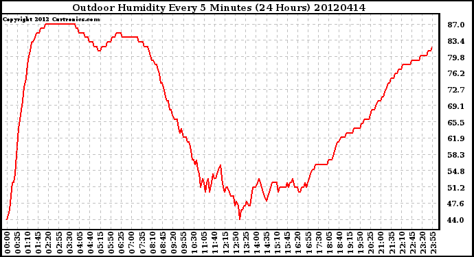 Milwaukee Weather Outdoor Humidity<br>Every 5 Minutes<br>(24 Hours)