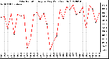 Milwaukee Weather Solar Radiation<br>Avg per Day W/m2/minute