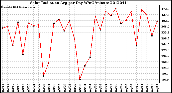 Milwaukee Weather Solar Radiation<br>Avg per Day W/m2/minute