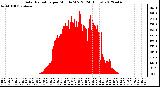 Milwaukee Weather Solar Radiation<br>per Minute W/m2<br>(24 Hours)