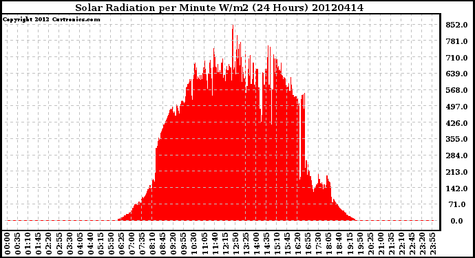 Milwaukee Weather Solar Radiation<br>per Minute W/m2<br>(24 Hours)