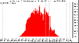 Milwaukee Weather Solar Radiation<br>& Day Average<br>per Minute W/m2<br>(Today)