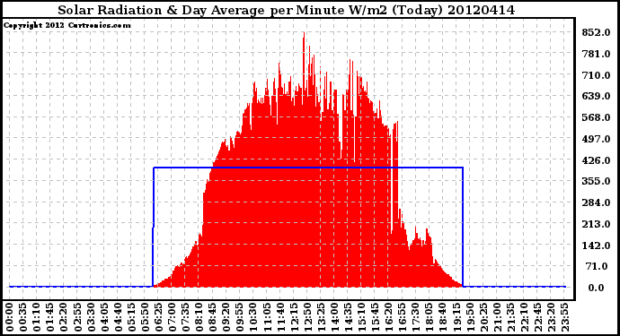 Milwaukee Weather Solar Radiation<br>& Day Average<br>per Minute W/m2<br>(Today)