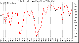 Milwaukee Weather Solar Radiation<br>per Day KW/m2