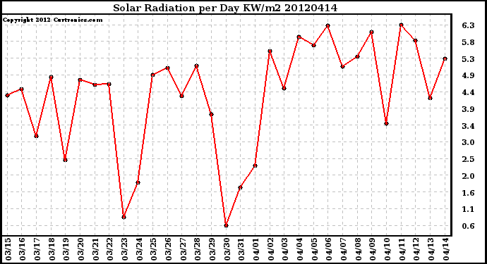 Milwaukee Weather Solar Radiation<br>per Day KW/m2