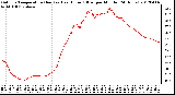 Milwaukee Weather Outdoor Temperature (Red)<br>vs Heat Index (Blue)<br>per Minute<br>(24 Hours)