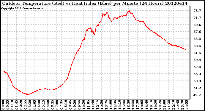 Milwaukee Weather Outdoor Temperature (Red)<br>vs Heat Index (Blue)<br>per Minute<br>(24 Hours)