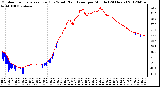 Milwaukee Weather Outdoor Temperature (Red)<br>vs Wind Chill (Blue)<br>per Minute<br>(24 Hours)