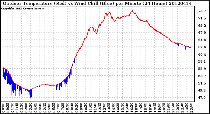 Milwaukee Weather Outdoor Temperature (Red)<br>vs Wind Chill (Blue)<br>per Minute<br>(24 Hours)