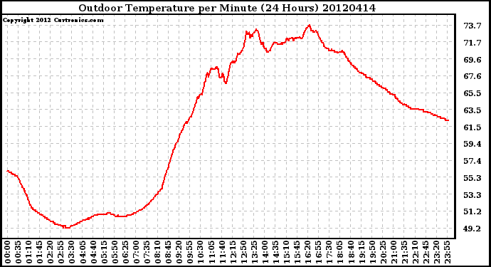 Milwaukee Weather Outdoor Temperature<br>per Minute<br>(24 Hours)