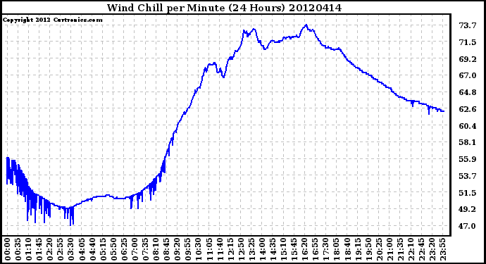 Milwaukee Weather Wind Chill<br>per Minute<br>(24 Hours)