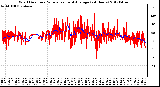 Milwaukee Weather Wind Direction<br>Normalized and Average<br>(24 Hours)