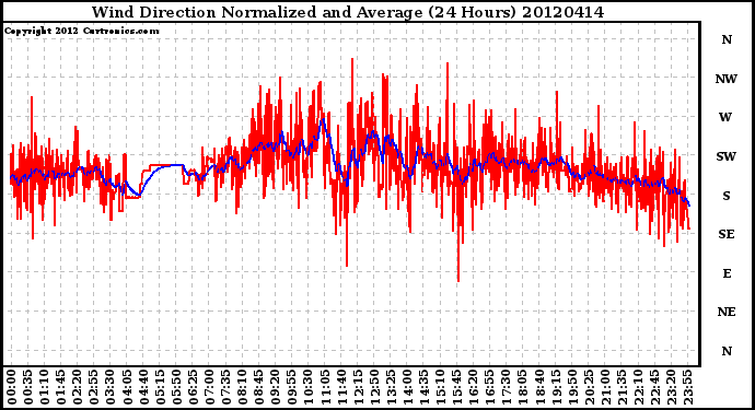 Milwaukee Weather Wind Direction<br>Normalized and Average<br>(24 Hours)