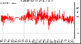 Milwaukee Weather Wind Direction<br>(24 Hours)