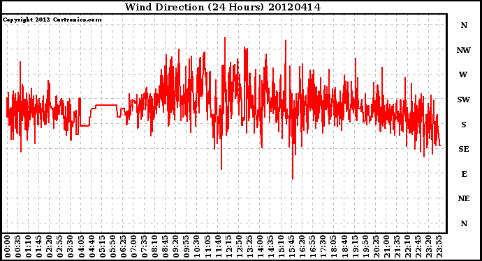 Milwaukee Weather Wind Direction<br>(24 Hours)