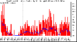 Milwaukee Weather Wind Speed<br>Actual and Median<br>by Minute mph<br>(24 Hours)