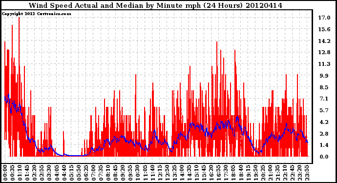 Milwaukee Weather Wind Speed<br>Actual and Median<br>by Minute mph<br>(24 Hours)