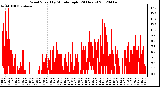 Milwaukee Weather Wind Speed<br>by Minute mph<br>(24 Hours)