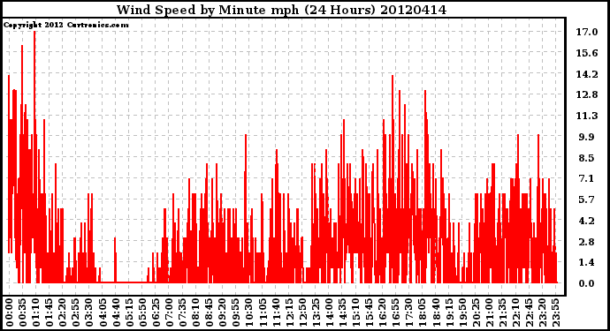 Milwaukee Weather Wind Speed<br>by Minute mph<br>(24 Hours)