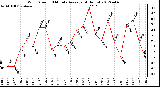 Milwaukee Weather Wind Speed<br>10 Minute Average<br>(4 Hours)