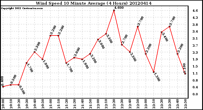 Milwaukee Weather Wind Speed<br>10 Minute Average<br>(4 Hours)