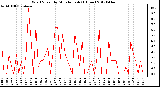 Milwaukee Weather Wind Speed<br>by Minute mph<br>(1 Hour)