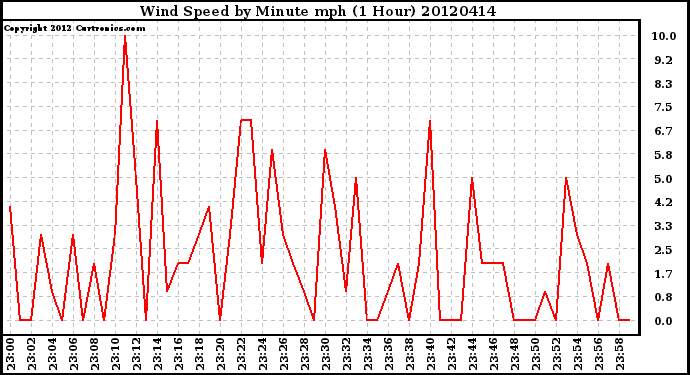 Milwaukee Weather Wind Speed<br>by Minute mph<br>(1 Hour)