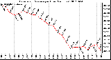 Milwaukee Weather Barometric Pressure<br>per Hour<br>(24 Hours)