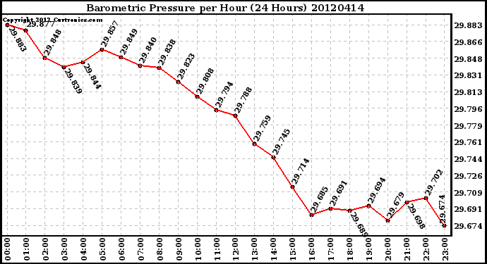 Milwaukee Weather Barometric Pressure<br>per Hour<br>(24 Hours)