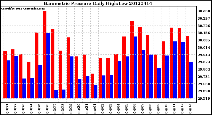 Milwaukee Weather Barometric Pressure<br>Daily High/Low