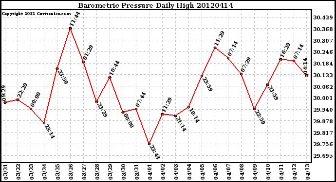 Milwaukee Weather Barometric Pressure<br>Daily High