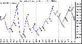 Milwaukee Weather Barometric Pressure<br>Daily Low