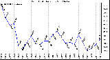 Milwaukee Weather Wind Chill<br>Daily Low