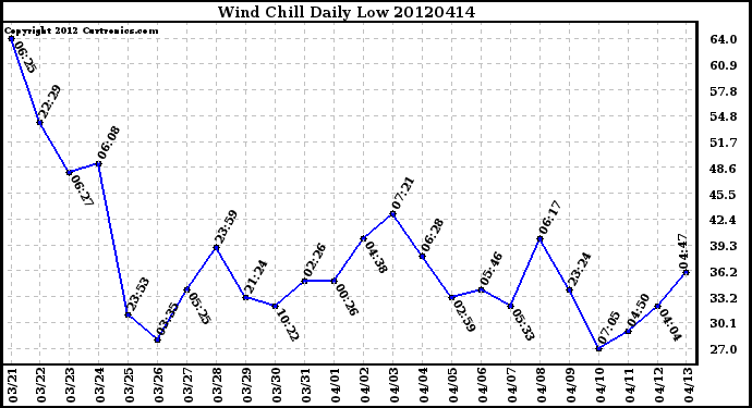 Milwaukee Weather Wind Chill<br>Daily Low