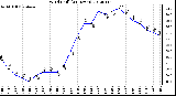 Milwaukee Weather Wind Chill<br>(24 Hours)