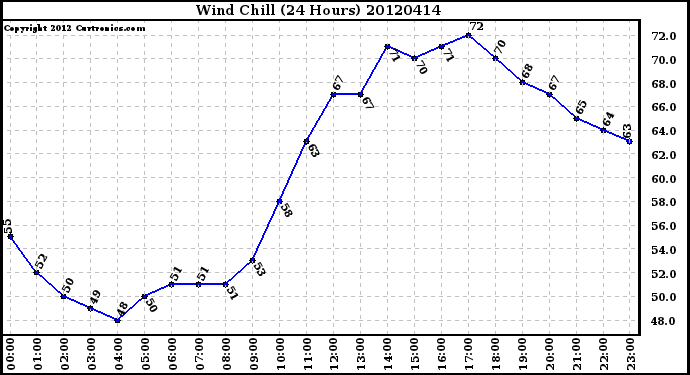 Milwaukee Weather Wind Chill<br>(24 Hours)