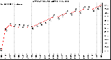 Milwaukee Weather Dew Point<br>(24 Hours)