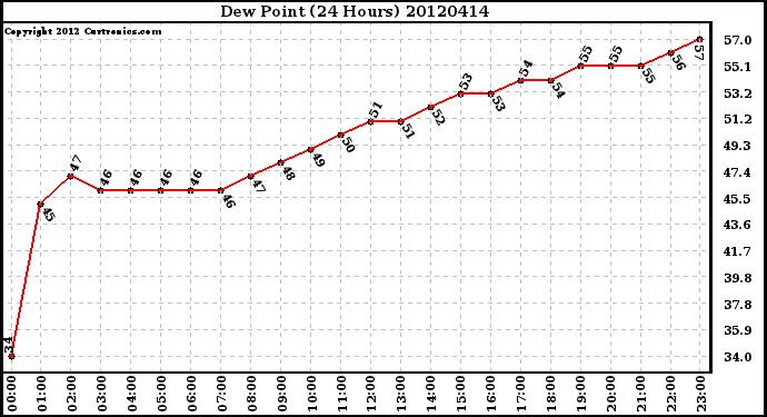 Milwaukee Weather Dew Point<br>(24 Hours)