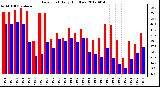 Milwaukee Weather Dew Point<br>Daily High/Low