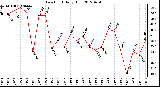 Milwaukee Weather Dew Point<br>Daily High