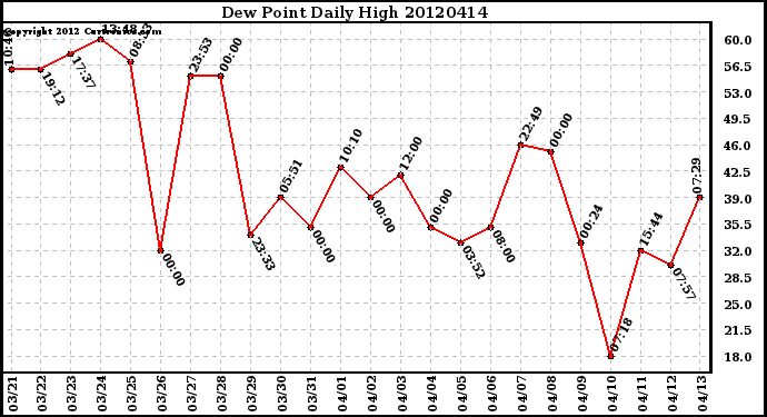 Milwaukee Weather Dew Point<br>Daily High