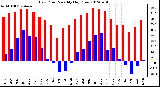 Milwaukee Weather Dew Point<br>Monthly High/Low