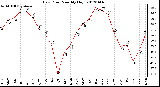 Milwaukee Weather Dew Point<br>Monthly High