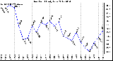 Milwaukee Weather Dew Point<br>Daily Low