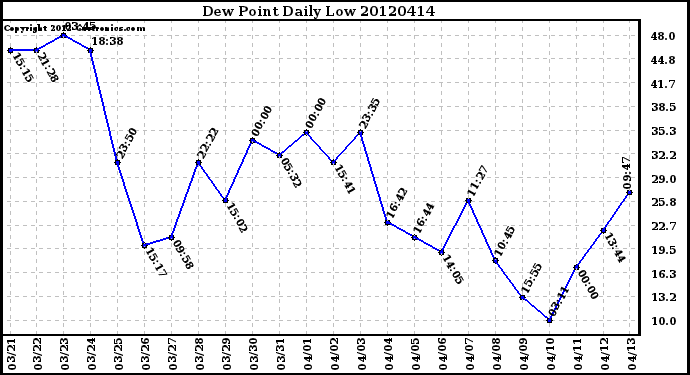 Milwaukee Weather Dew Point<br>Daily Low