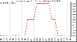 Milwaukee Weather Evapotranspiration<br>per Hour (Inches)<br>(24 Hours)