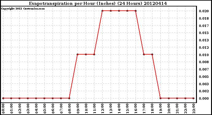 Milwaukee Weather Evapotranspiration<br>per Hour (Inches)<br>(24 Hours)