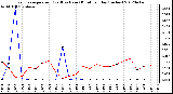 Milwaukee Weather Evapotranspiration<br>(Red) vs Rain (Blue)<br>per Day (Inches)