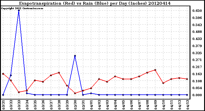 Milwaukee Weather Evapotranspiration<br>(Red) vs Rain (Blue)<br>per Day (Inches)